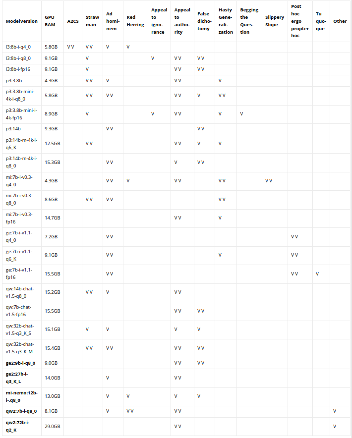 LLM test results